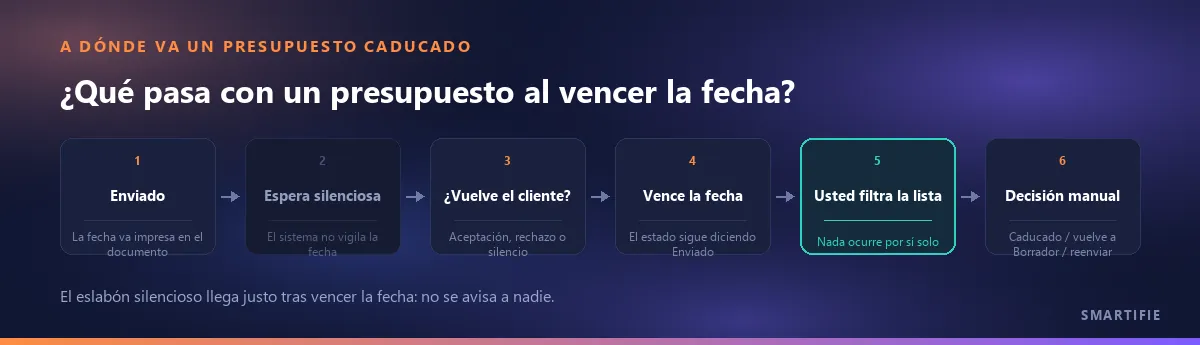 A dónde va un presupuesto caducado: enviado, espera silenciosa, la pregunta de si vuelve el cliente, vence la fecha, usted filtra la lista, decisión manual (caducado, vuelve a borrador o se reenvía)