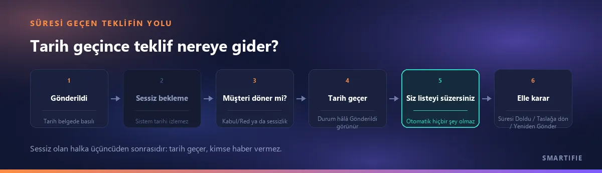 Süresi geçen teklifin yolu: gönderildi, sessiz bekleme, müşteri döner mi sorusu, tarih geçer, siz listeyi süzersiniz, elle karar (süresi doldu, taslağa dön ya da yeniden gönder)