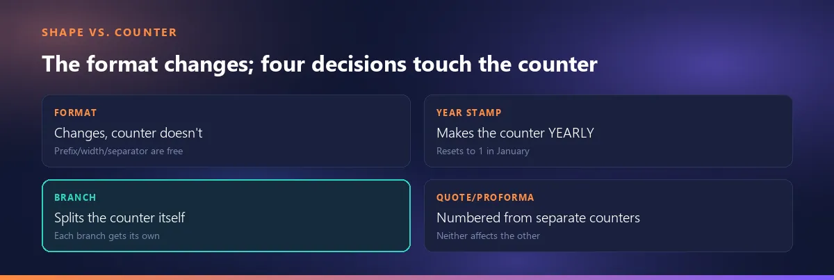 Four decisions: format changes but the counter doesn't, a year stamp resets yearly, adding a branch splits the counter, quote and proforma are numbered from separate counters