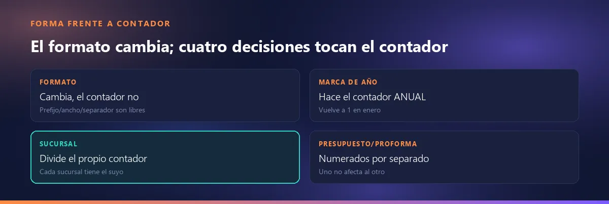 Cuatro decisiones: el formato cambia pero el contador no, la marca de año reinicia cada año, añadir una sucursal divide el contador, presupuesto y proforma se numeran por separado
