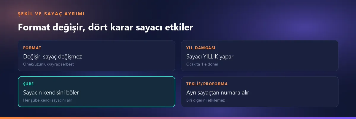 Dört karar: format değişir sayaç değişmez, yıl damgası yıllık sıfırlama yapar, şube eklemek sayacı böler, teklif ve proforma ayrı sayaçtan numara alır