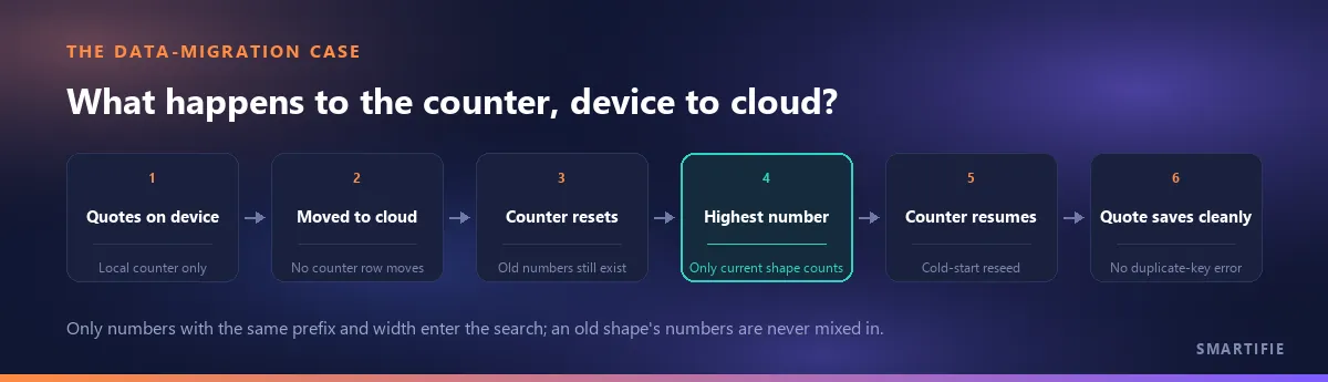 Data migration from device to cloud: no counter row comes along, the largest number is found, the counter resumes from there, the new quote saves without a collision