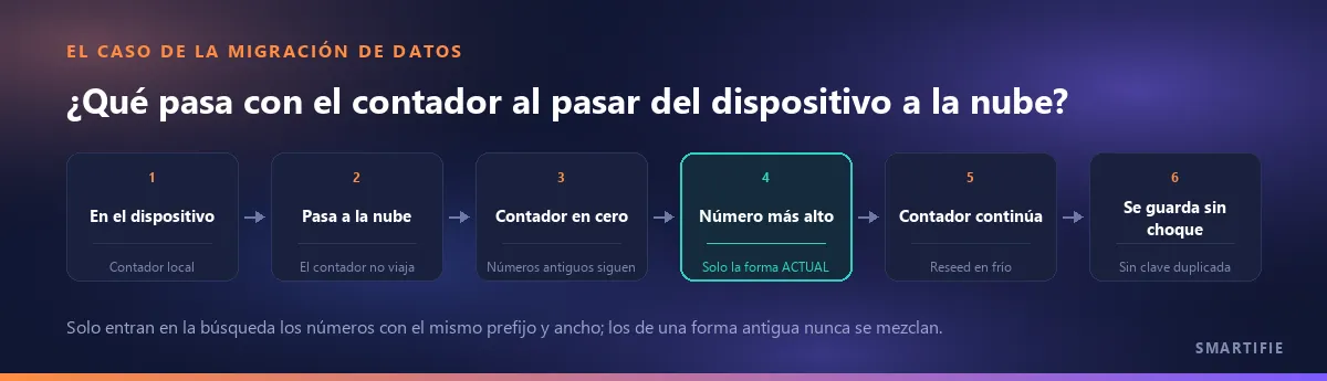 Migración de datos del dispositivo a la nube: el contador no viaja, se busca el número más alto, el contador sigue desde ahí, el nuevo presupuesto se guarda sin choques