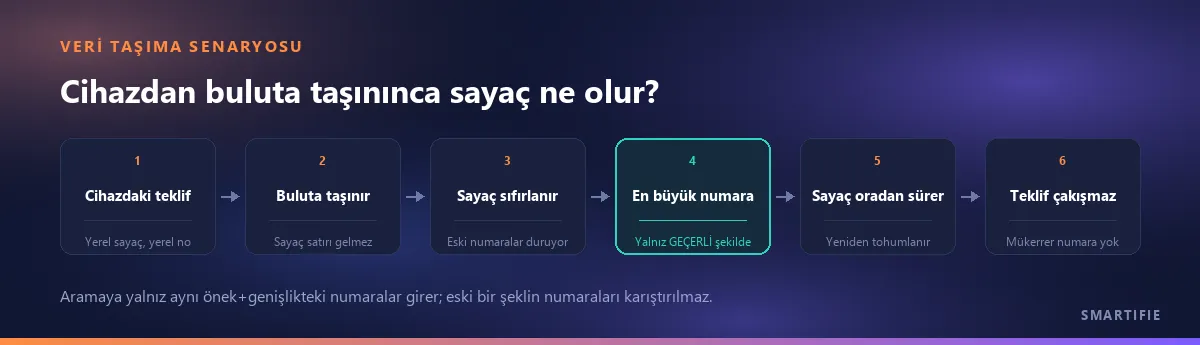 Cihazdan buluta veri taşıma senaryosu: sayaç satırı gelmez, en büyük numara aranır, sayaç oradan devam eder, yeni teklif çakışmadan kaydedilir