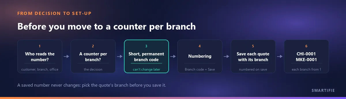 Decision and set-up flow: who reads the number, a counter per branch or not, a short permanent branch code (highlighted), the branch code group in Numbering and save, each quote saved with its branch, each branch starts at 1