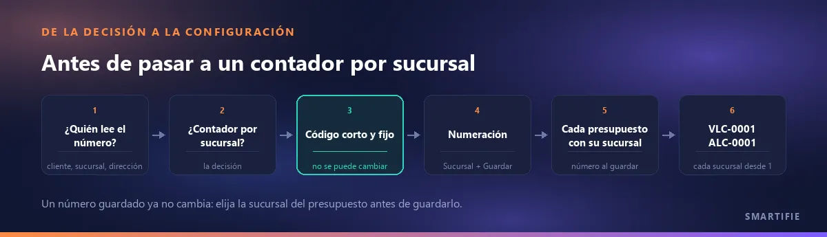 Flujo de decisión y configuración: quién lee el número, contador por sucursal o no, código corto y fijo (resaltado), grupo de código de sucursal en Numeración y guardar, cada presupuesto con su sucursal, cada sucursal empieza en 1