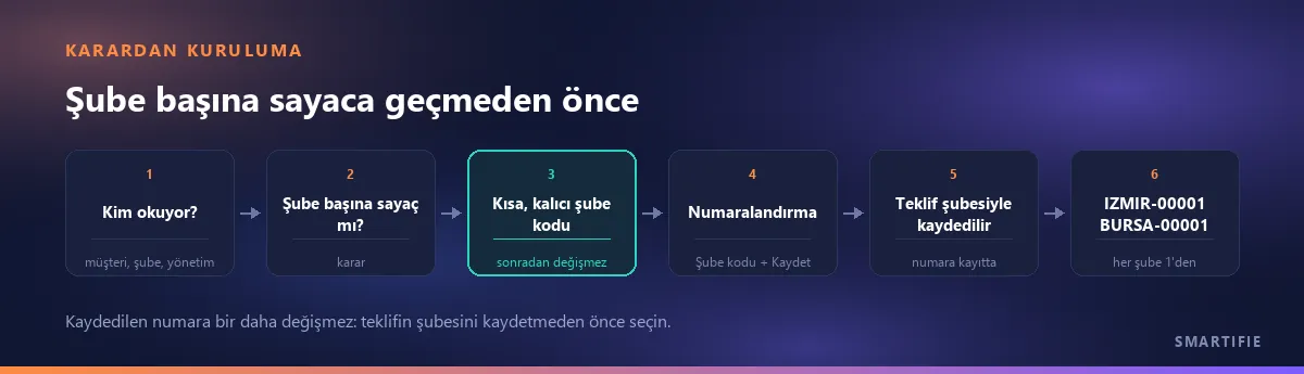 Karar ve kurulum akışı: numarayı kim okuyor, şube başına sayaç mı, kısa ve kalıcı şube kodu (vurgulu), Numaralandırma'da şube kodu grubu ve kaydet, her teklif şubesiyle kaydedilir, her şube 1'den başlar