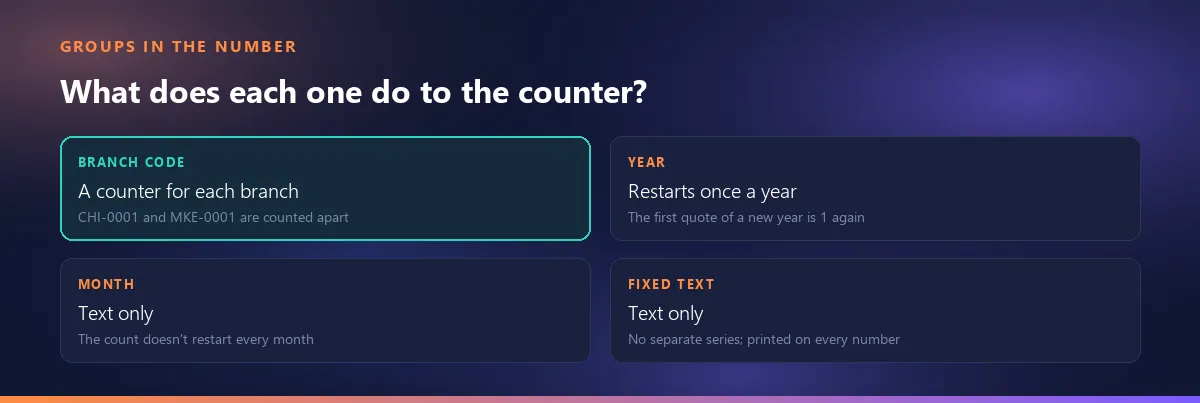 The four groups in a number and what they do to the counter: a branch code gives each branch its own counter, the year restarts it once a year, a month and fixed text are text only