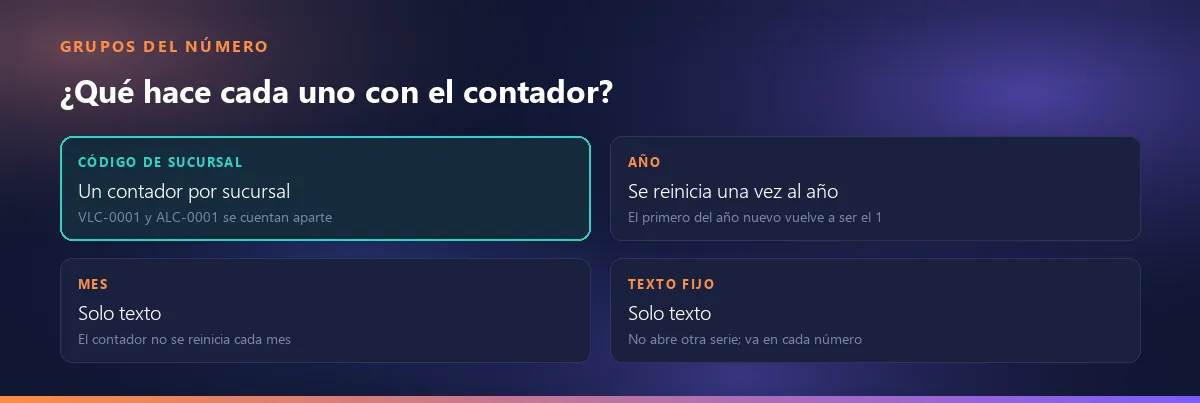 Los cuatro grupos del número y su efecto en el contador: el código de sucursal da un contador a cada sucursal, el año lo reinicia una vez al año, el mes y el texto fijo son solo texto