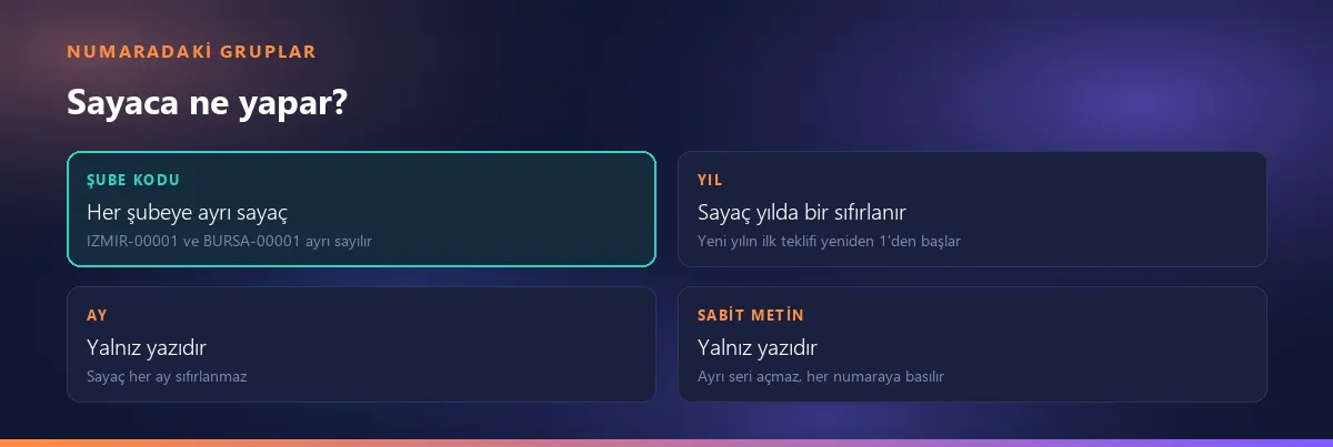 Numaradaki dört grup ve sayaca etkisi: şube kodu her şubeye ayrı sayaç verir, yıl sayacı yılda bir sıfırlar, ay ve sabit metin yalnız yazıdır