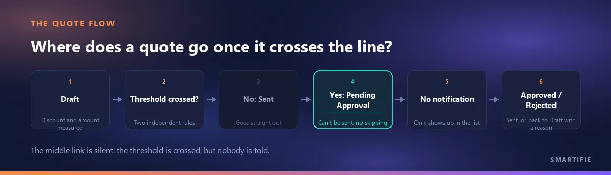 Quote flow: draft, threshold measured, is it crossed, straight to Sent if not, waiting for approval with no notification if it is, then either approval into Sent or a reasoned rejection back to Draft