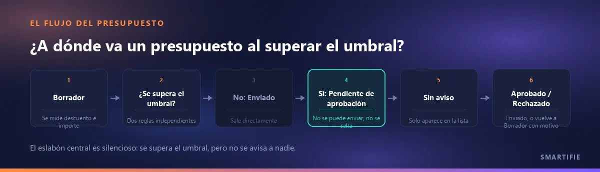 Flujo del presupuesto: borrador, medición del umbral, si se supera o no, envío directo si no se supera, espera de aprobación sin aviso si se supera, y después aprobación hacia Enviado o rechazo motivado de vuelta a Borrador