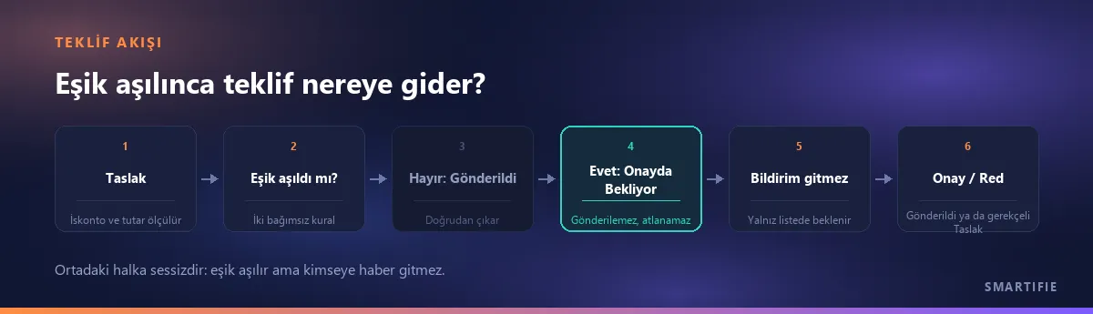 Teklif akışı: taslak, eşik ölçümü, eşik aşıldı mı sorusu, aşılmazsa doğrudan gönderim, aşılırsa bildirimsiz onay bekleme, ardından onay ile gönderim ya da gerekçeli red ile taslağa dönüş