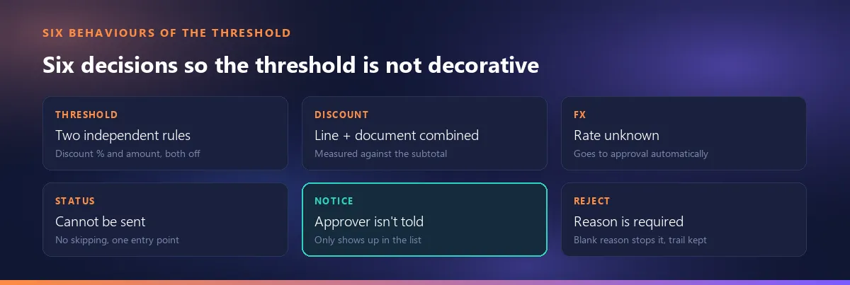 Six behaviours of the approval threshold: two independent limits, combined line and document discount, automatic approval when the rate is unknown, a status that cannot be skipped, waiting in the list with no notification, and a mandatory rejection reason that leaves a trail