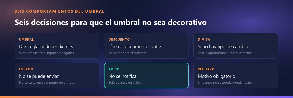Seis comportamientos del umbral de aprobación: dos límites independientes, descuento de línea y documento combinados, aprobación automática si no se conoce el tipo de cambio, un estado que no se puede saltar, espera en la lista sin aviso y motivo de rechazo obligatorio que deja rastro