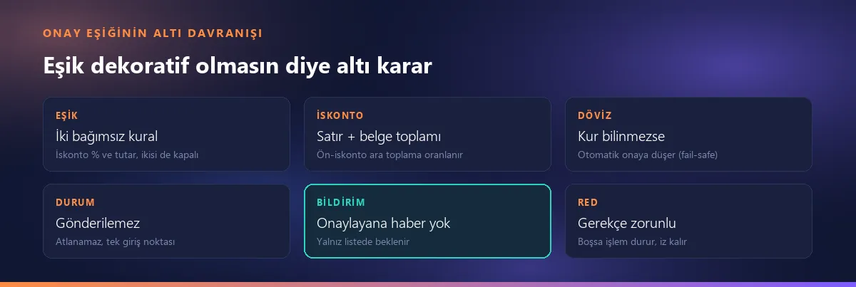 Onay eşiğinin altı davranışı: iki bağımsız eşik, satır+belge iskonto toplamı, kur bilinmeyince otomatik onay, gönderilemez ve atlanamaz durum, bildirim gitmeden listede bekleme, zorunlu red gerekçesiyle iz kaydı