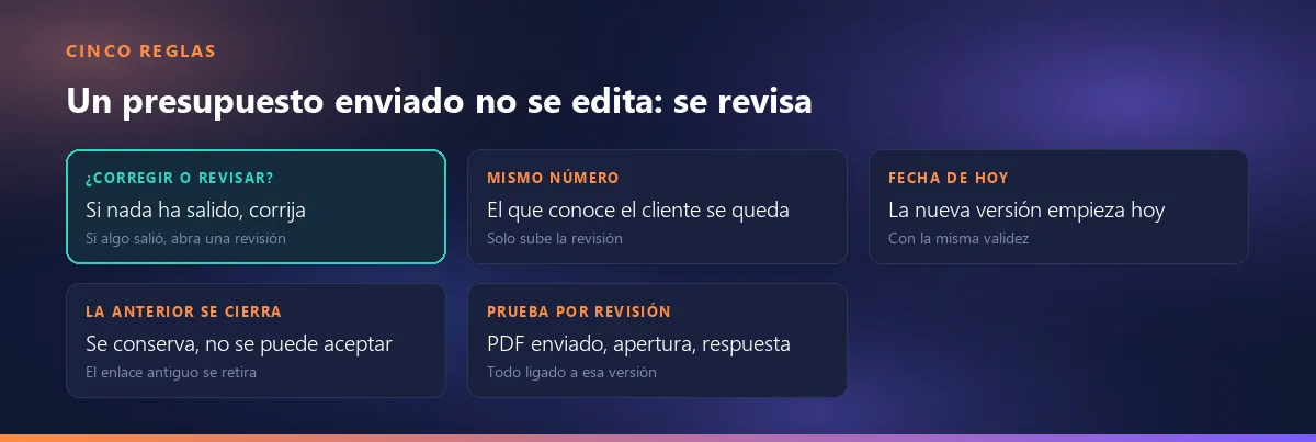 Cinco reglas para un presupuesto enviado: corregir o revisar, mismo número, fecha de hoy, la anterior se cierra, prueba por revisión