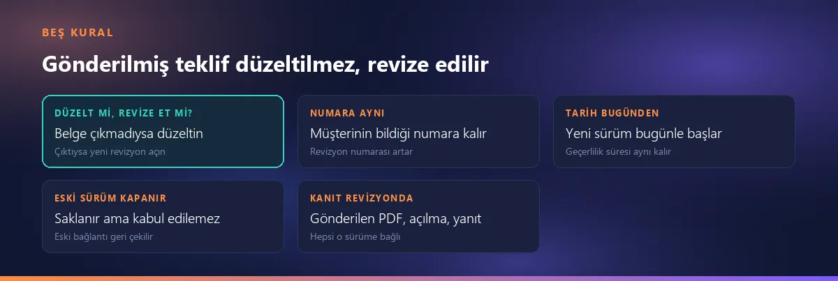 Gönderilmiş teklif için beş kural: düzelt mi revize et mi, numara aynı, tarih bugünden, eski sürüm kapanır, kanıt revizyonda