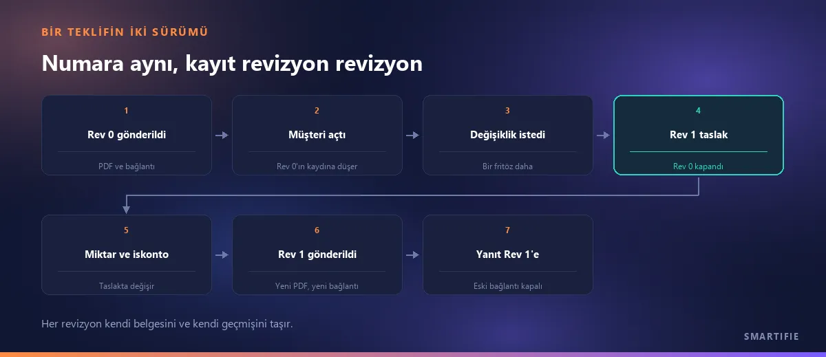 Bir teklifin iki sürümü: Rev 0 gönderildi, müşteri açtı, değişiklik istedi, Rev 1 taslak ve Rev 0 kapandı, miktar ve iskonto değişti, Rev 1 yeni PDF ve bağlantıyla gönderildi, yanıt Rev 1'e yazıldı