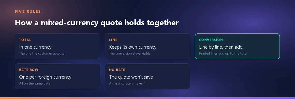 Five rules of a mixed-currency quote: the total is in one currency, each line keeps its own currency, convert line by line and then add, one rate row per foreign currency on the same date, and a quote with a missing rate won't save