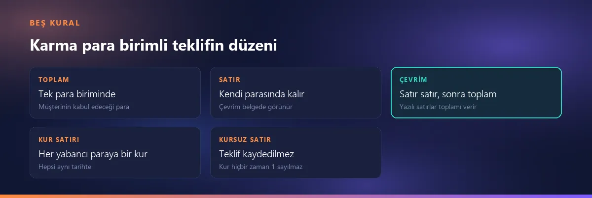 Karma para birimli teklifin beş kuralı: toplam tek para biriminde, satır kendi parasında kalır, çevrim satır satır yapılıp sonra toplanır, her yabancı para birimine aynı tarihli bir kur satırı, kuru eksik satırla teklif kaydedilmez