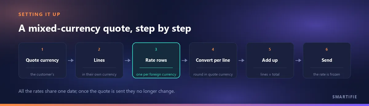 Setting up a mixed-currency quote: the quote currency is the customer's, lines stay in their own currency, one rate row per foreign currency, convert line by line and round in the quote currency, add up, and the rate is frozen when the quote is sent