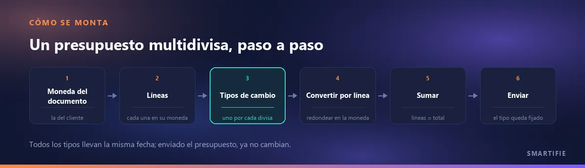 Cómo se monta un presupuesto multidivisa: la moneda del documento es la del cliente, cada línea conserva su moneda, un tipo de cambio por cada divisa, convertir línea a línea y redondear en la moneda del documento, sumar y, al enviar, el tipo queda fijado