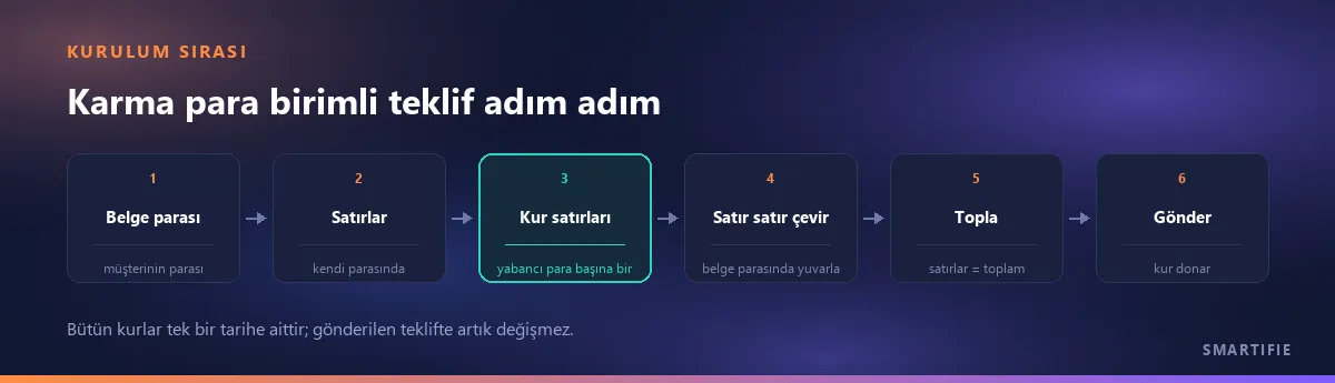 Karma para birimli teklifin kurulum sırası: belge parası müşterinin parasıdır, satırlar kendi parasında kalır, her yabancı para birimi için bir kur satırı, satır satır çevirip belge parasında yuvarlama, toplama, gönderince kurun donması