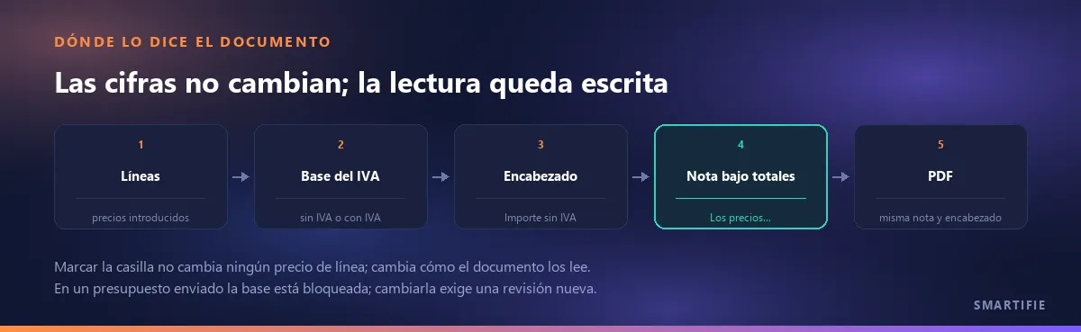 Dónde queda escrita la base del IVA en el documento: líneas, base del IVA, encabezado de columna, nota bajo los totales y PDF