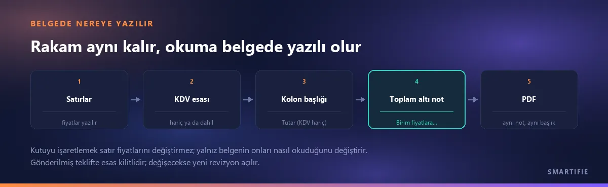 KDV esasının belgede yazıldığı yerler: satırlar, KDV esası, kolon başlığı, toplamların altındaki not ve PDF