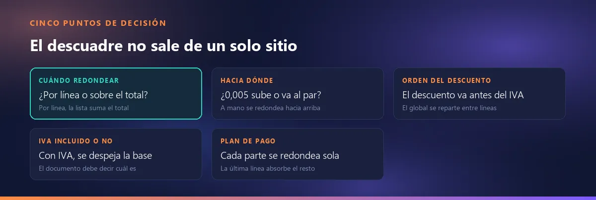 Los cinco puntos de decisión del descuadre: cuándo redondear, hacia dónde, orden del descuento, IVA incluido o no, plan de pago