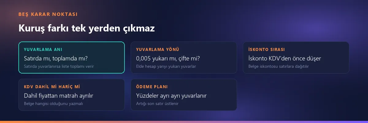 Kuruş farkının beş karar noktası: yuvarlama anı, yuvarlama yönü, iskonto sırası, KDV dahil mi hariç mi, ödeme planı