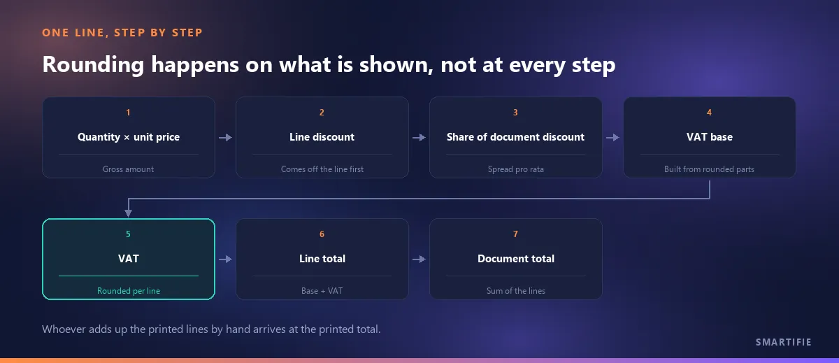 One line, step by step: quantity × unit price, line discount, share of the document discount, VAT base, VAT rounded per line, line total, and a document total that is the sum of the lines