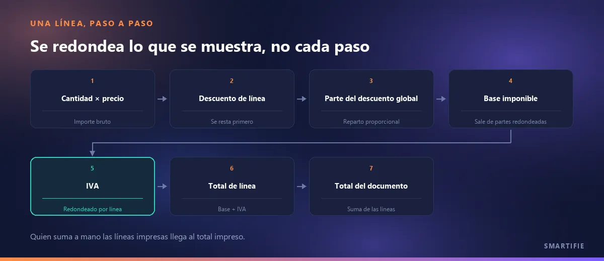 Una línea, paso a paso: cantidad × precio, descuento de línea, parte del descuento global, base imponible, IVA redondeado por línea, total de línea y total del documento como suma de las líneas