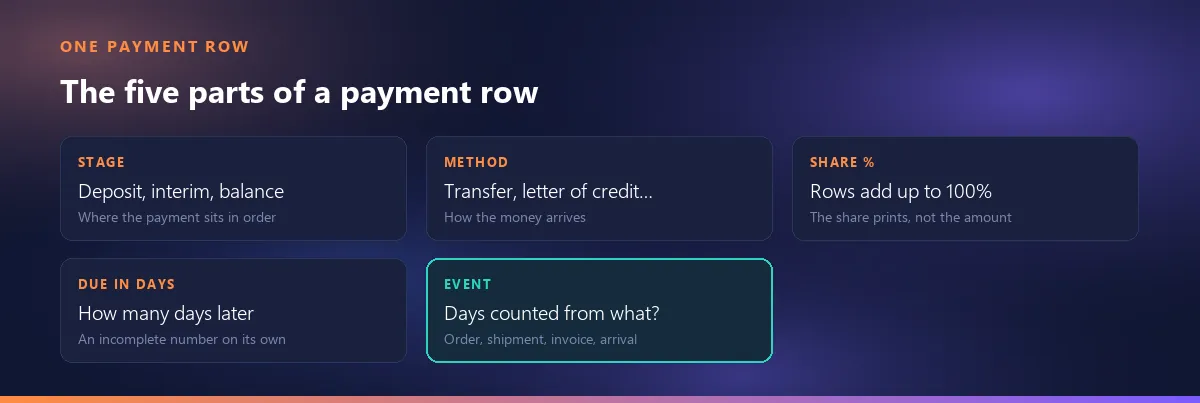 The five parts of a payment row: stage, method, share percentage, due days and the event the days are counted from