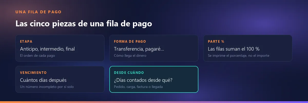 Las cinco piezas de una fila de pago: etapa, forma de pago, porcentaje, días de vencimiento y el hecho desde el que se cuentan los días