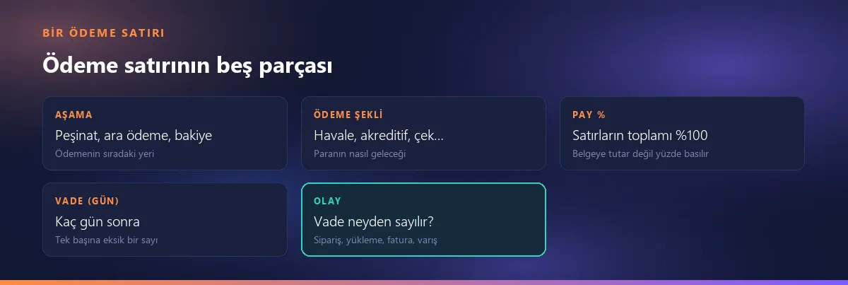 Bir ödeme satırının beş parçası: aşama, ödeme şekli, pay yüzdesi, vade günü ve vadenin hangi olaydan sayıldığı
