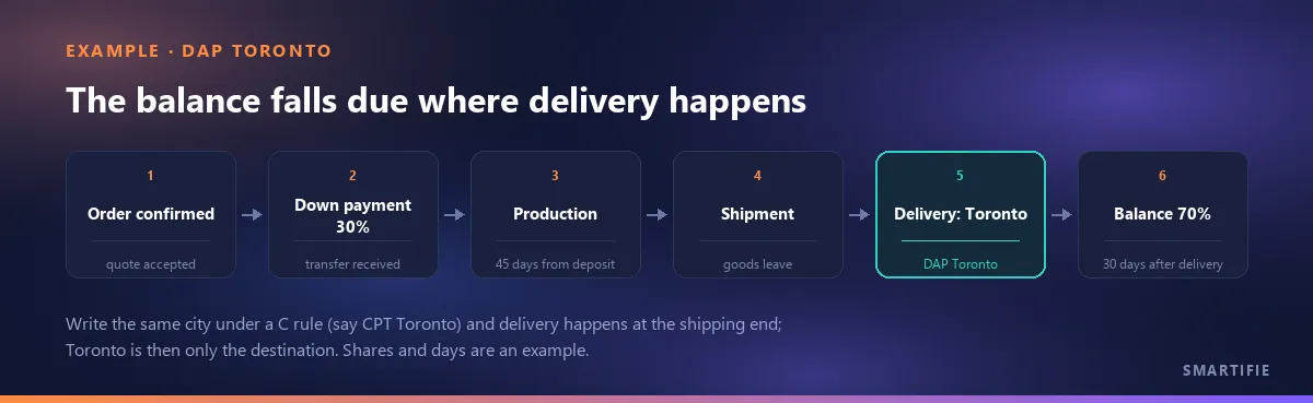 Timeline for a DAP Toronto quote: order confirmed, 30% down payment, 45 days of production counted from the deposit, shipment, delivery in Toronto and the 70% balance due 30 days after delivery