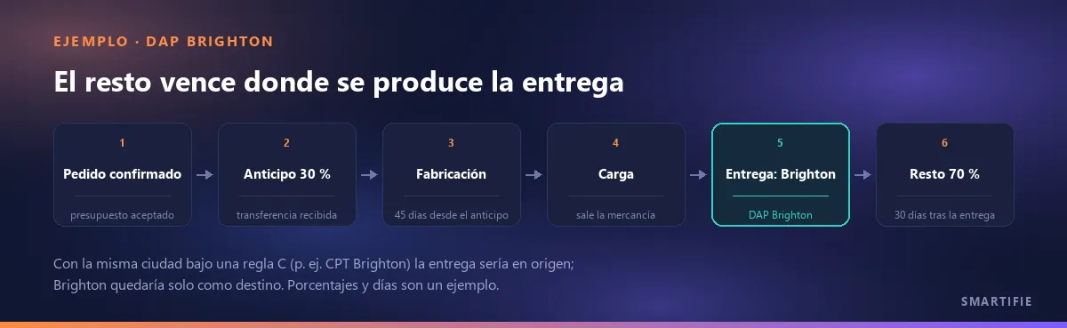Secuencia de un presupuesto DAP Brighton: pedido confirmado, 30 % de anticipo, 45 días de fabricación contados desde el anticipo, carga, entrega en Brighton y 70 % de resto a 30 días de la entrega