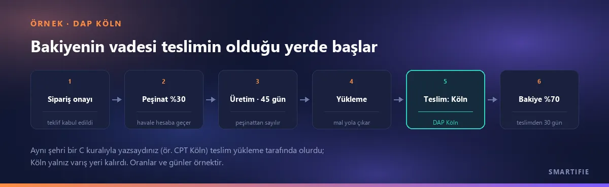 DAP Köln örneğinde zaman sırası: sipariş onayı, %30 peşinat, peşinattan sayılan 45 günlük üretim, yükleme, Köln'de teslim ve teslimden 30 gün sonra %70 bakiye
