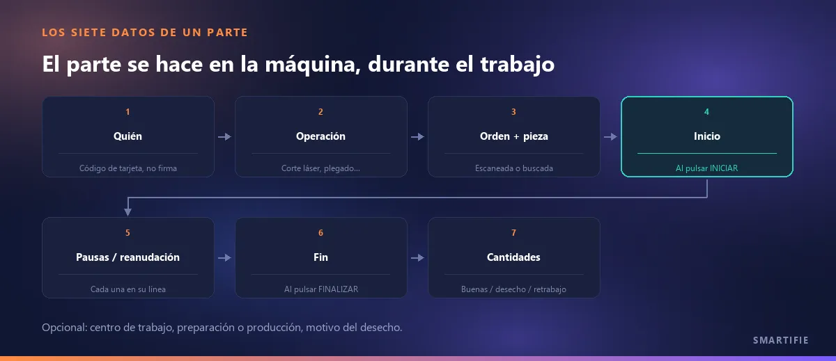Los siete datos de un parte en orden: quién, operación, orden y pieza, inicio, pausas y reanudación, fin, piezas buenas/desecho/retrabajo