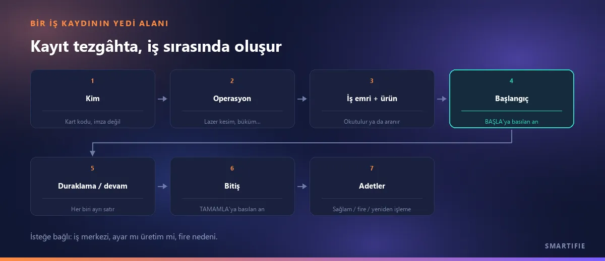 Bir iş kaydının yedi alanı sırayla: kim, operasyon, iş emri ve ürün, başlangıç, duraklama ve devam, bitiş, sağlam/fire/yeniden işleme adetleri