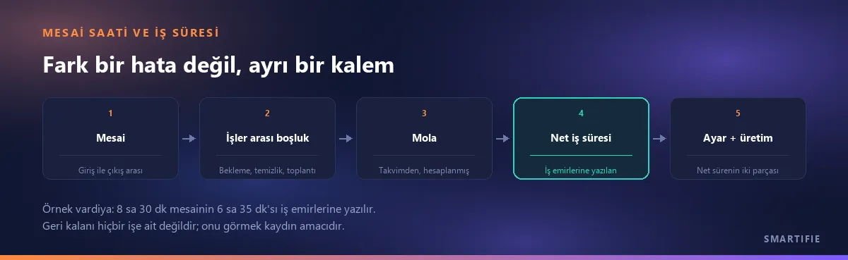 Mesai saatinden iş süresine: mesai, işler arası boşluk, hesaplanmış mola, iş emirlerine yazılan net süre, ayar ve üretim