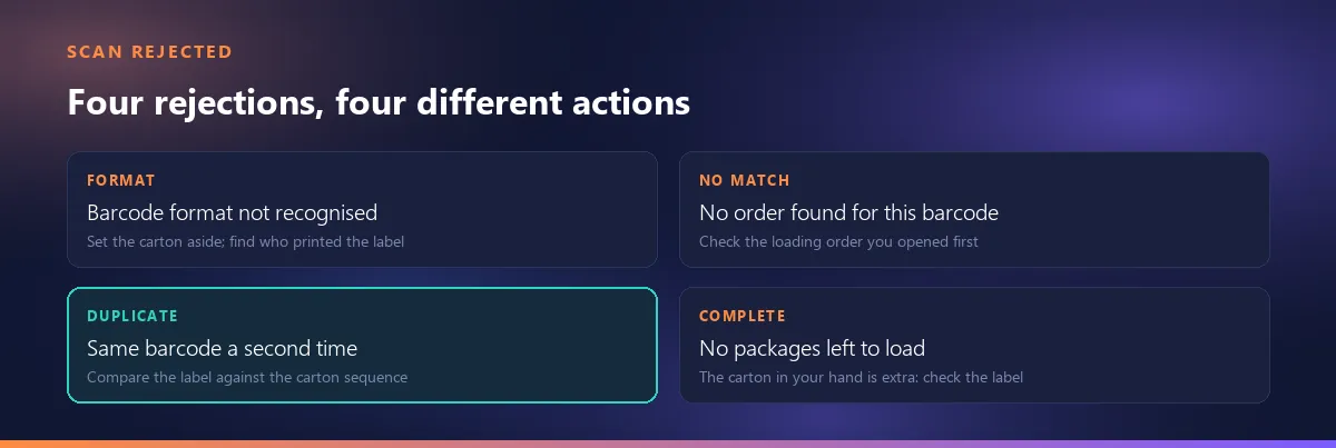 Four scan rejections and the action each one calls for: format not recognised, no match, duplicate scan, no packages left to load