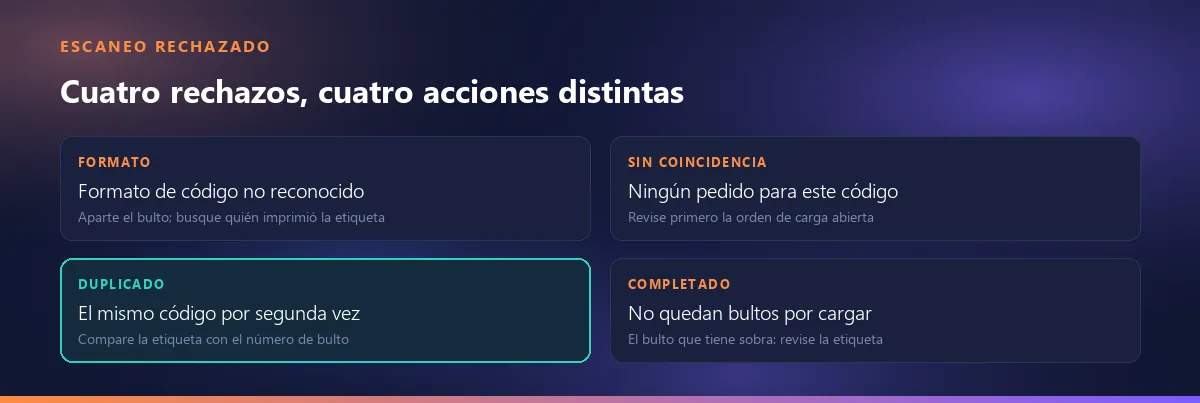 Cuatro rechazos de lectura y la acción que exige cada uno: formato no reconocido, sin coincidencia, lectura duplicada, no quedan bultos