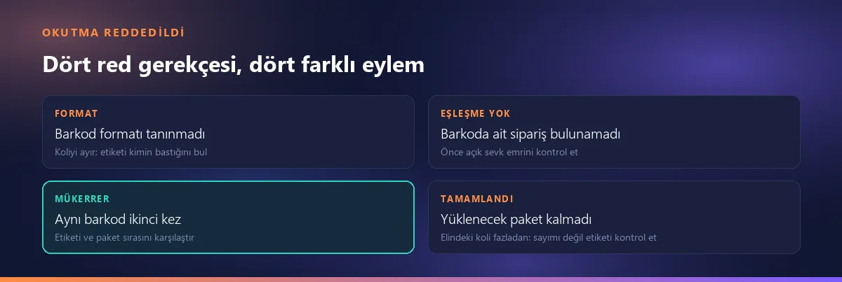 Dört red gerekçesi ve her biri için rampada yapılacak eylem: format tanınmadı, eşleşme yok, mükerrer okutma, yüklenecek paket kalmadı