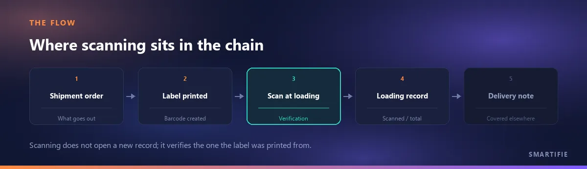 Where scanning sits in the chain from shipment order to delivery note: order, label printed, scan at loading, loading record, delivery note