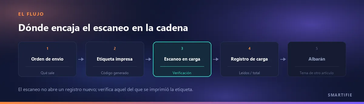 Dónde encaja el escaneo en la cadena de la orden de envío al albarán: orden, etiqueta impresa, escaneo en carga, registro de carga, albarán