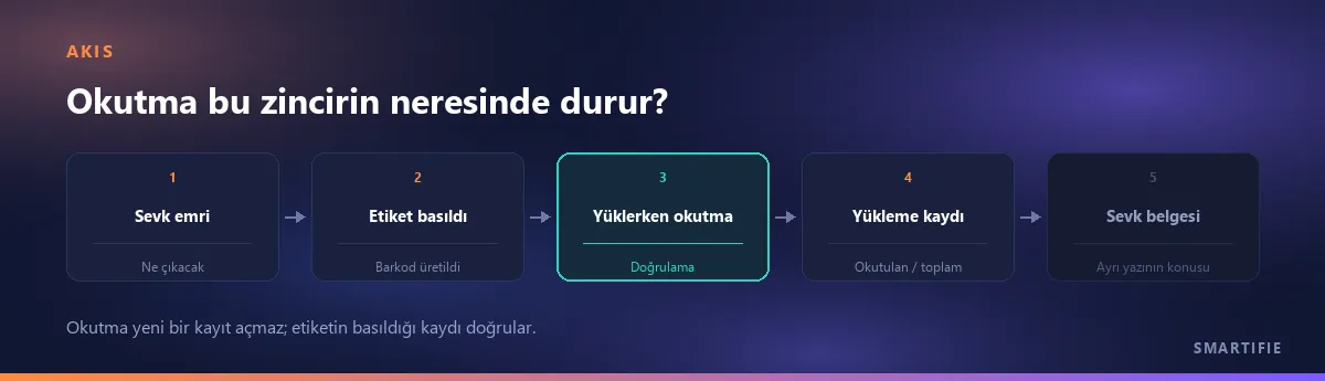 Sevk emrinden sevk belgesine giden zincirde okutma adımının yeri: sevk emri, etiket basıldı, yüklerken okutma, yükleme kaydı, sevk belgesi